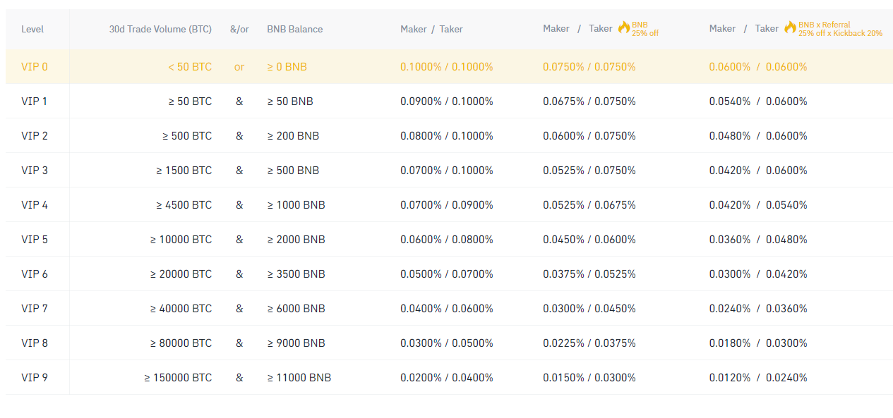 Fee Schedule on Binance Exchange